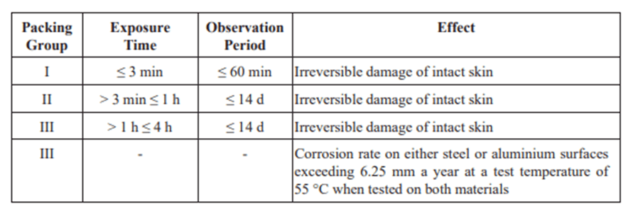 Class 8: Corrosive Packing Group Assignment
